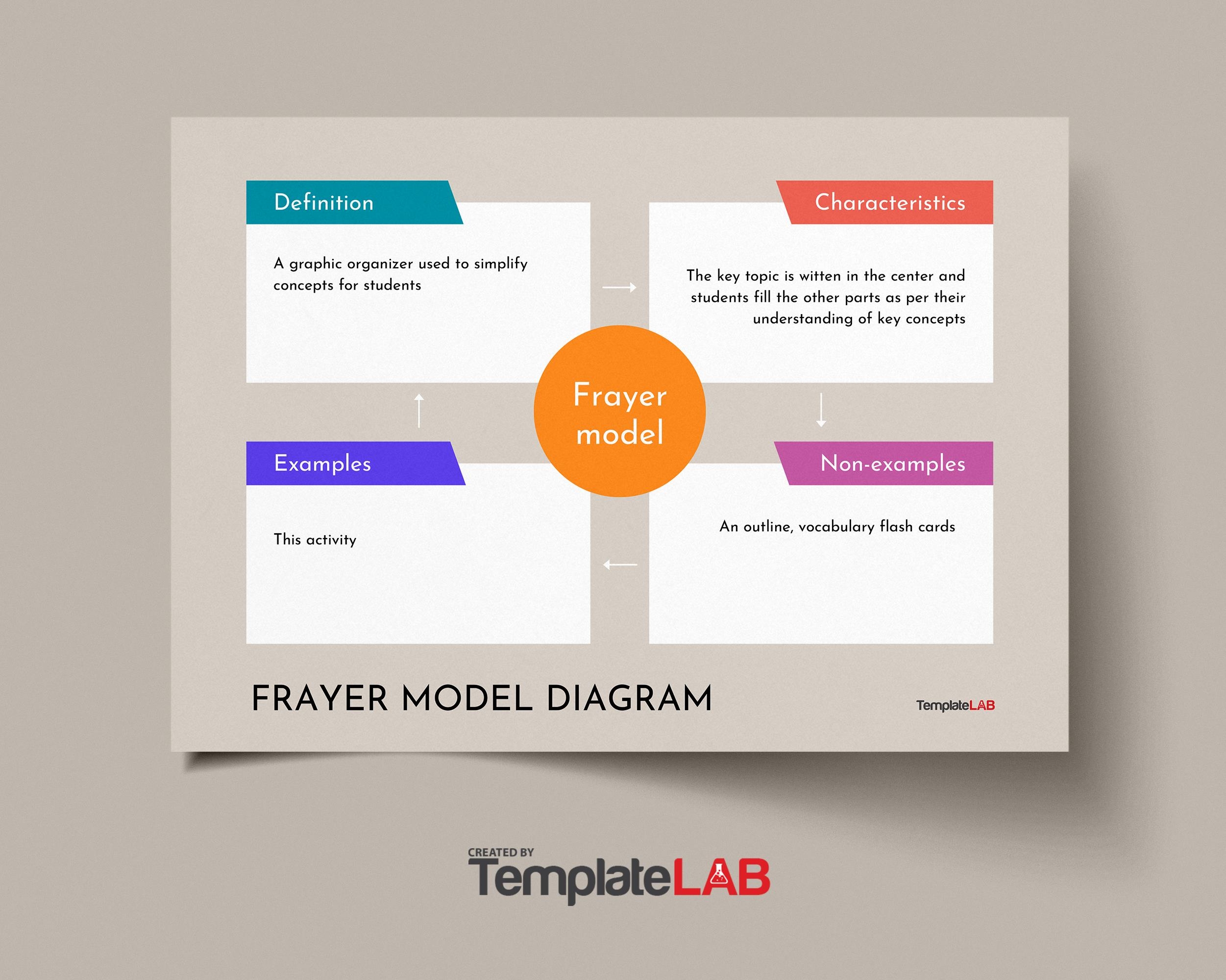 15 Blank Frayer Model Templates Word PDF PowerPoint 