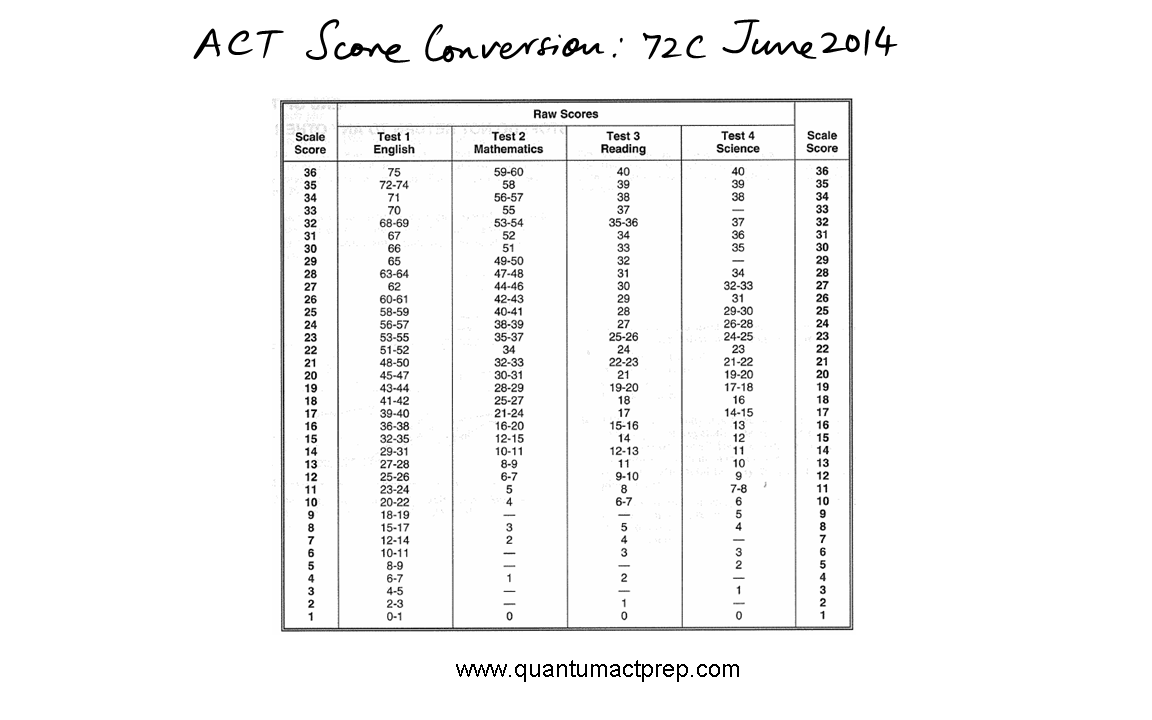 ACT Released Tests 2005 To 2023