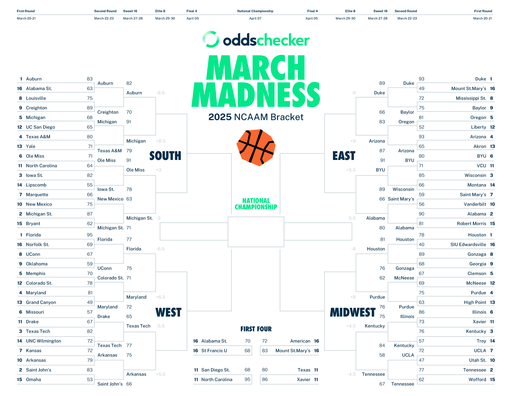 2025 Ncaa Bracket Printable Blank