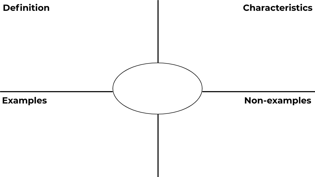 How To Make A Frayer Model Online Free Template 