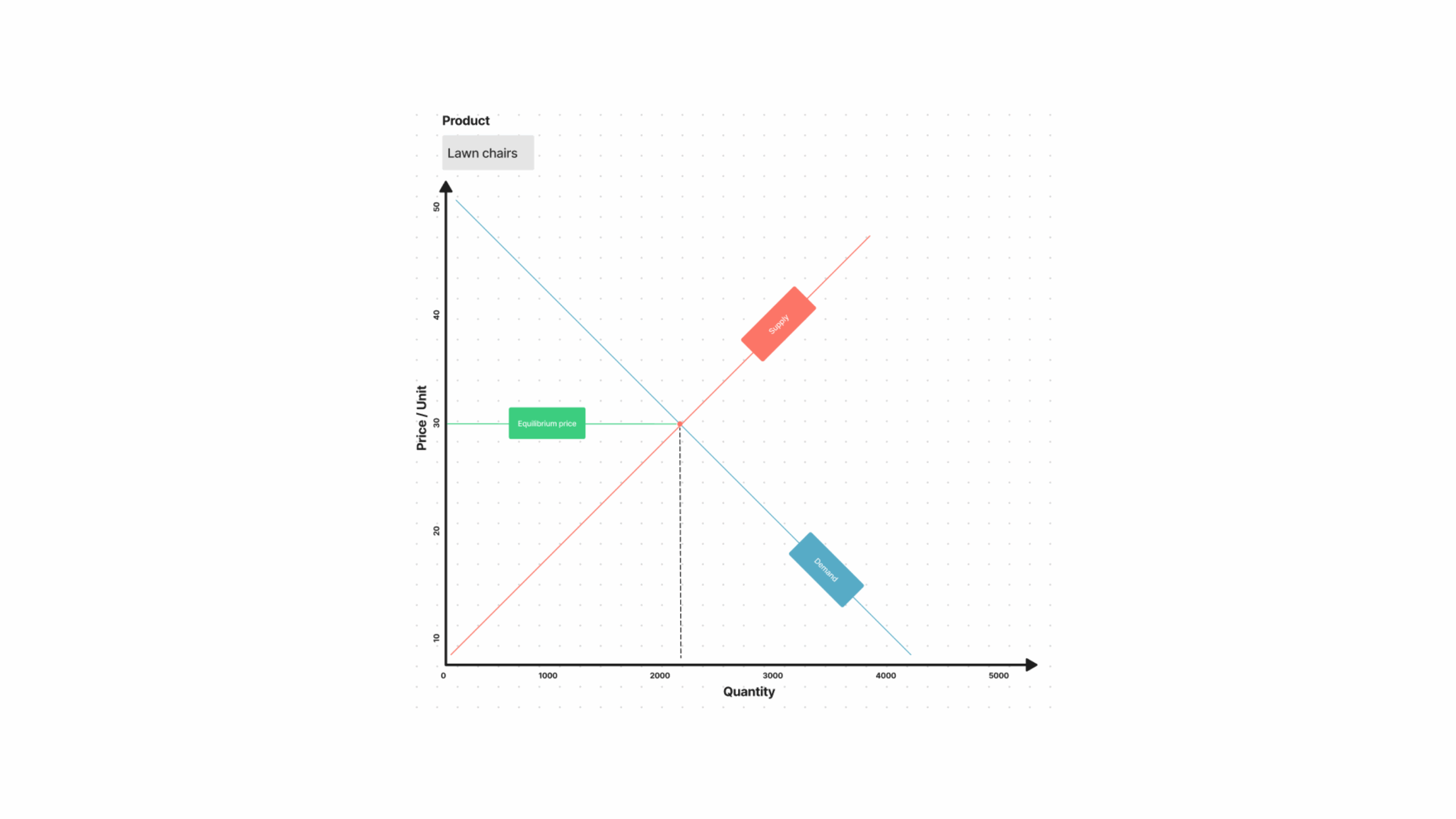 Blank Supply Demand Graphs Printable