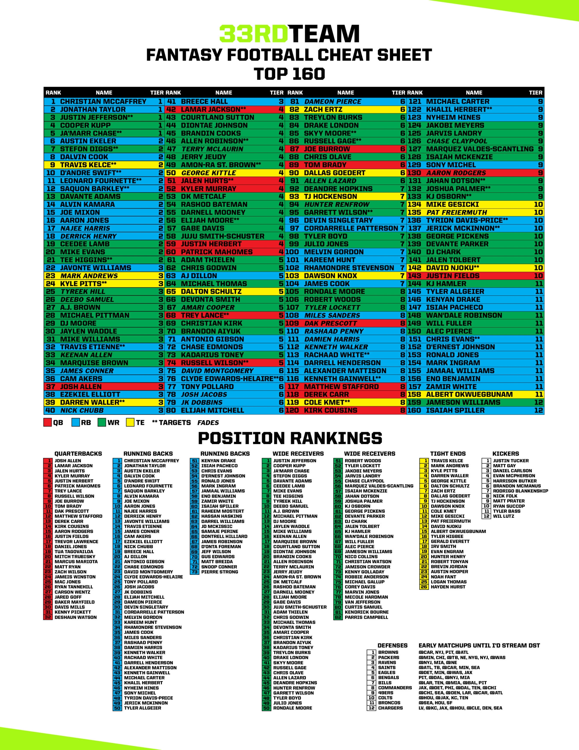Free Printable Fantasy Football Cheat Sheet 2025