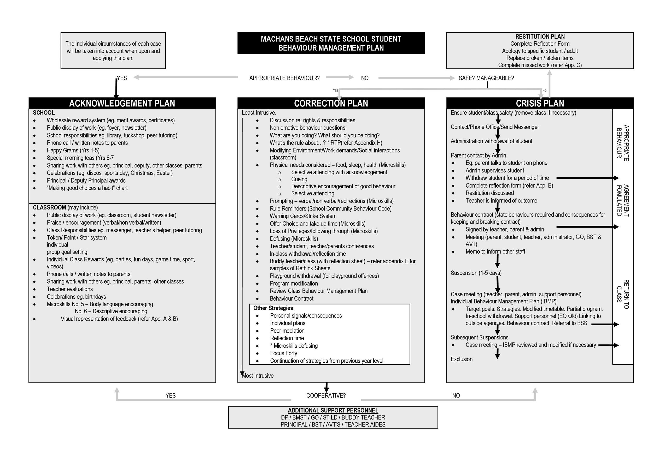 Classroom Management Printable Evaluation Form