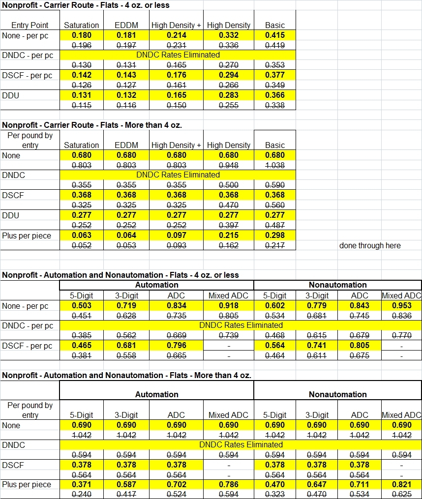 USPS Proposed Postage Rate Changes For July 2025 USPS Proposed Postage Rate Changes For July 2025