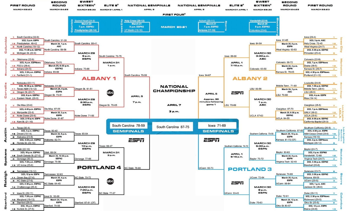 Women s NCAA March Madness Bracket 2025 Printable PDF With Teams Women s NCAA March Madness Bracket 2025 Printable PDF With Teams